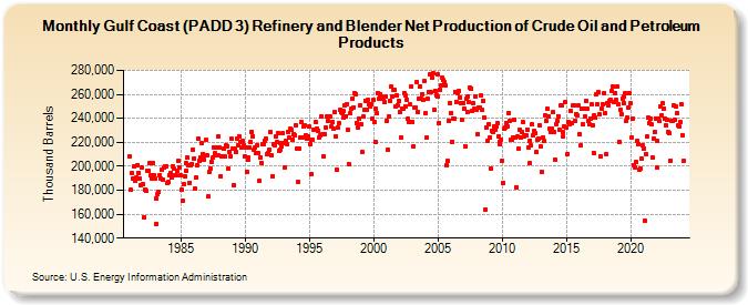 Gulf Coast (PADD 3) Refinery and Blender Net Production of Crude Oil and Petroleum Products (Thousand Barrels)