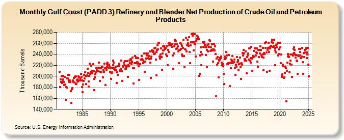 Gulf Coast (PADD 3) Refinery and Blender Net Production of Crude Oil and Petroleum Products (Thousand Barrels)