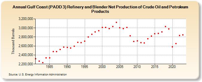 Gulf Coast (PADD 3) Refinery and Blender Net Production of Crude Oil and Petroleum Products (Thousand Barrels)