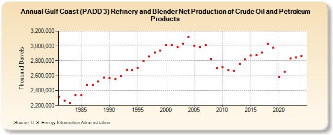 Gulf Coast (PADD 3) Refinery and Blender Net Production of Crude Oil and Petroleum Products (Thousand Barrels)