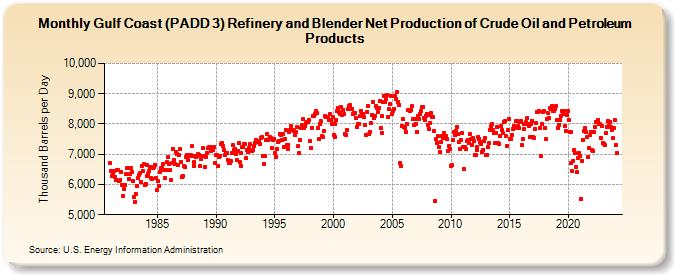 Gulf Coast (PADD 3) Refinery and Blender Net Production of Crude Oil and Petroleum Products (Thousand Barrels per Day)