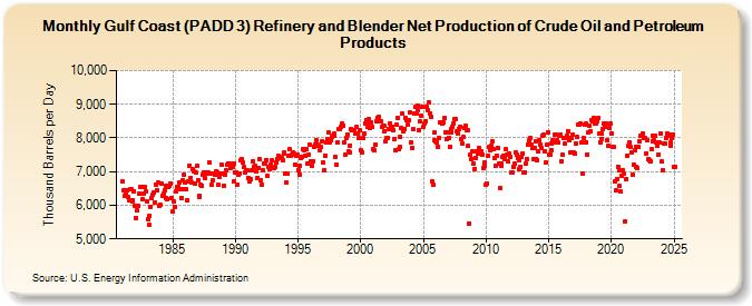 Gulf Coast (PADD 3) Refinery and Blender Net Production of Crude Oil and Petroleum Products (Thousand Barrels per Day)