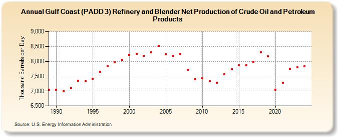 Gulf Coast (PADD 3) Refinery and Blender Net Production of Crude Oil and Petroleum Products (Thousand Barrels per Day)
