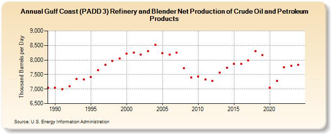 Gulf Coast (PADD 3) Refinery and Blender Net Production of Crude Oil and Petroleum Products (Thousand Barrels per Day)