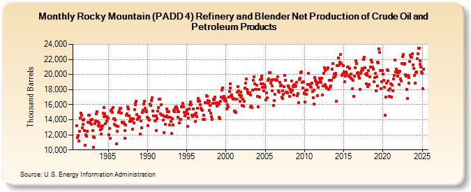 Rocky Mountain (PADD 4) Refinery and Blender Net Production of Crude Oil and Petroleum Products (Thousand Barrels)