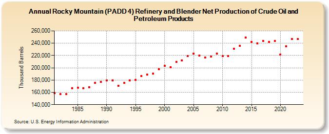 Rocky Mountain (PADD 4) Refinery and Blender Net Production of Crude Oil and Petroleum Products (Thousand Barrels)