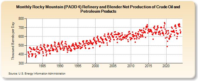 Rocky Mountain (PADD 4) Refinery and Blender Net Production of Crude Oil and Petroleum Products (Thousand Barrels per Day)