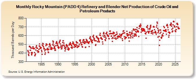 Rocky Mountain (PADD 4) Refinery and Blender Net Production of Crude Oil and Petroleum Products (Thousand Barrels per Day)