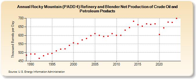 Rocky Mountain (PADD 4) Refinery and Blender Net Production of Crude Oil and Petroleum Products (Thousand Barrels per Day)