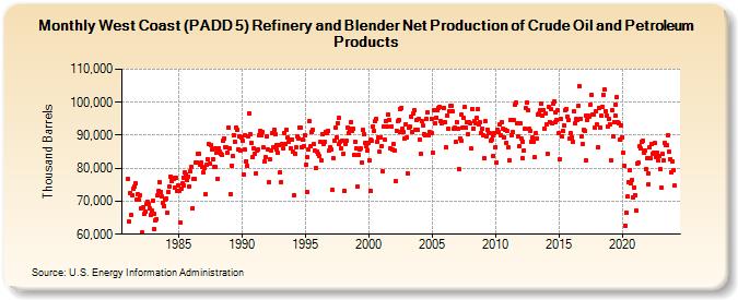 West Coast (PADD 5) Refinery and Blender Net Production of Crude Oil and Petroleum Products (Thousand Barrels)