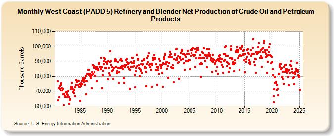 West Coast (PADD 5) Refinery and Blender Net Production of Crude Oil and Petroleum Products (Thousand Barrels)