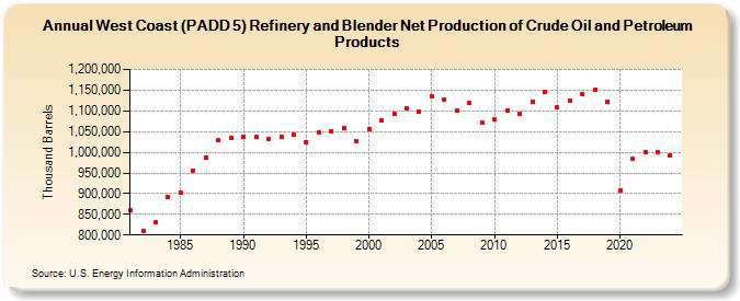 West Coast (PADD 5) Refinery and Blender Net Production of Crude Oil and Petroleum Products (Thousand Barrels)