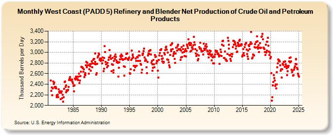 West Coast (PADD 5) Refinery and Blender Net Production of Crude Oil and Petroleum Products (Thousand Barrels per Day)