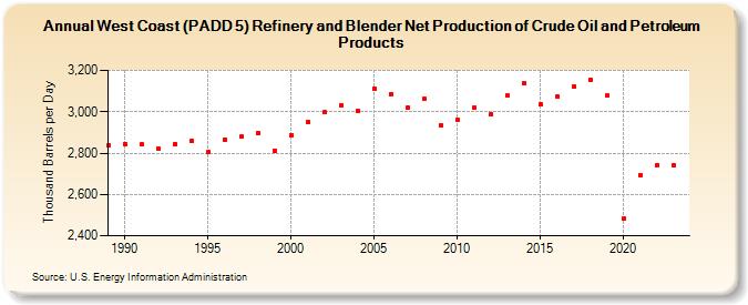 West Coast (PADD 5) Refinery and Blender Net Production of Crude Oil and Petroleum Products (Thousand Barrels per Day)