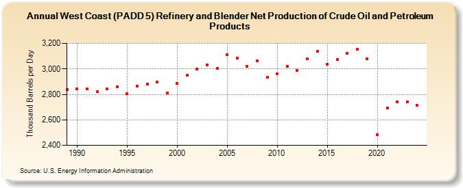 West Coast (PADD 5) Refinery and Blender Net Production of Crude Oil and Petroleum Products (Thousand Barrels per Day)