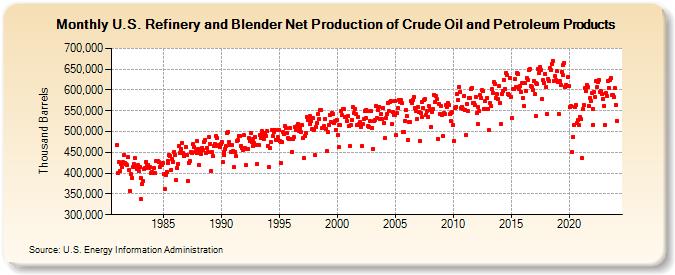 U.S. Refinery and Blender Net Production of Crude Oil and Petroleum Products (Thousand Barrels)