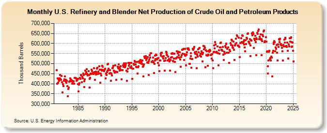 U.S. Refinery and Blender Net Production of Crude Oil and Petroleum Products (Thousand Barrels)