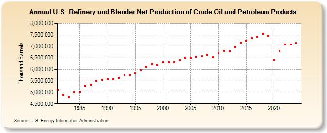 U.S. Refinery and Blender Net Production of Crude Oil and Petroleum Products (Thousand Barrels)