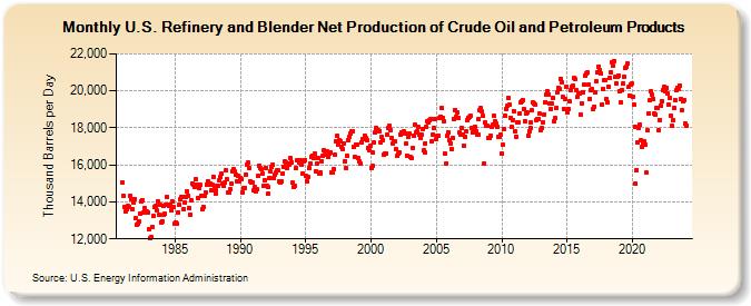 U.S. Refinery and Blender Net Production of Crude Oil and Petroleum Products (Thousand Barrels per Day)