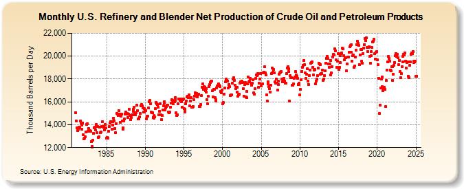 U.S. Refinery and Blender Net Production of Crude Oil and Petroleum Products (Thousand Barrels per Day)