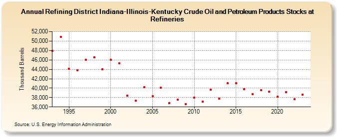 Refining District Indiana-Illinois-Kentucky Crude Oil and Petroleum Products Stocks at Refineries (Thousand Barrels)