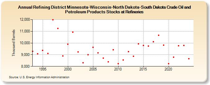 Refining District Minnesota-Wisconsin-North Dakota-South Dakota Crude Oil and Petroleum Products Stocks at Refineries (Thousand Barrels)