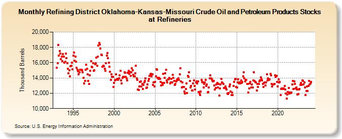 Refining District Oklahoma-Kansas-Missouri Crude Oil and Petroleum Products Stocks at Refineries (Thousand Barrels)