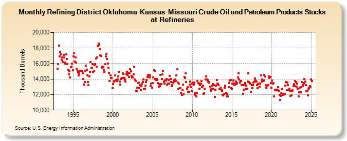 Refining District Oklahoma-Kansas-Missouri Crude Oil and Petroleum Products Stocks at Refineries (Thousand Barrels)