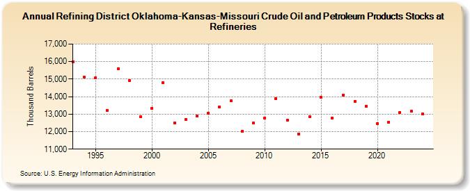 Refining District Oklahoma-Kansas-Missouri Crude Oil and Petroleum Products Stocks at Refineries (Thousand Barrels)