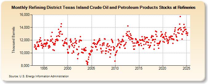 Refining District Texas Inland Crude Oil and Petroleum Products Stocks at Refineries (Thousand Barrels)