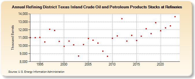 Refining District Texas Inland Crude Oil and Petroleum Products Stocks at Refineries (Thousand Barrels)