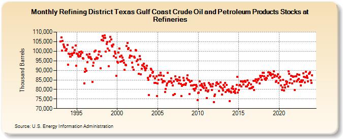 Refining District Texas Gulf Coast Crude Oil and Petroleum Products Stocks at Refineries (Thousand Barrels)
