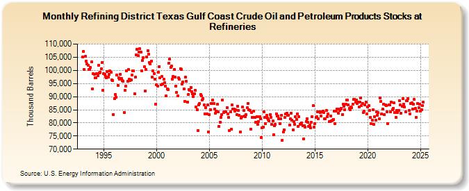 Refining District Texas Gulf Coast Crude Oil and Petroleum Products Stocks at Refineries (Thousand Barrels)