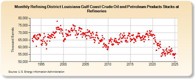 Refining District Louisiana Gulf Coast Crude Oil and Petroleum Products Stocks at Refineries (Thousand Barrels)