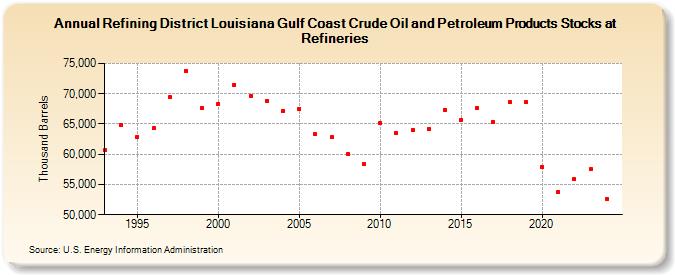 Refining District Louisiana Gulf Coast Crude Oil and Petroleum Products Stocks at Refineries (Thousand Barrels)