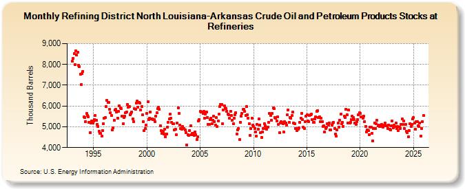 Refining District North Louisiana-Arkansas Crude Oil and Petroleum Products Stocks at Refineries (Thousand Barrels)