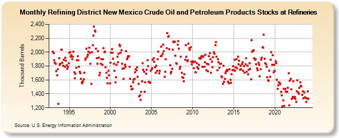 Refining District New Mexico Crude Oil and Petroleum Products Stocks at Refineries (Thousand Barrels)