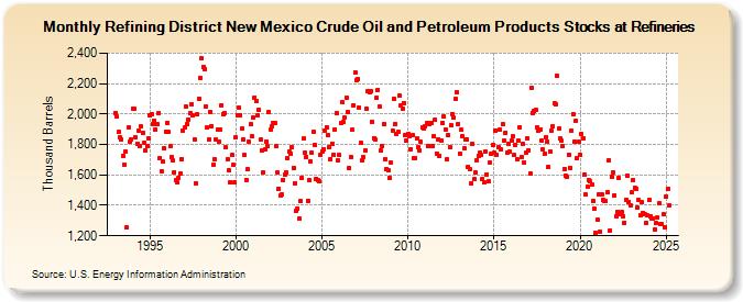 Refining District New Mexico Crude Oil and Petroleum Products Stocks at Refineries (Thousand Barrels)