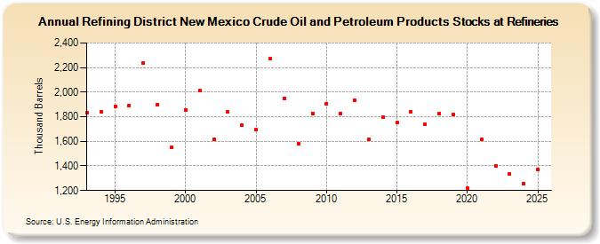 Refining District New Mexico Crude Oil and Petroleum Products Stocks at Refineries (Thousand Barrels)