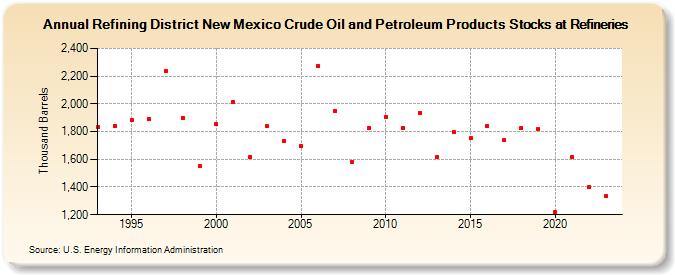Refining District New Mexico Crude Oil and Petroleum Products Stocks at Refineries (Thousand Barrels)