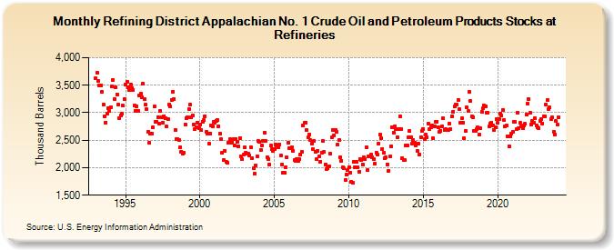 Refining District Appalachian No. 1 Crude Oil and Petroleum Products Stocks at Refineries (Thousand Barrels)