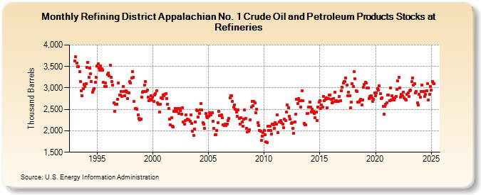 Refining District Appalachian No. 1 Crude Oil and Petroleum Products Stocks at Refineries (Thousand Barrels)