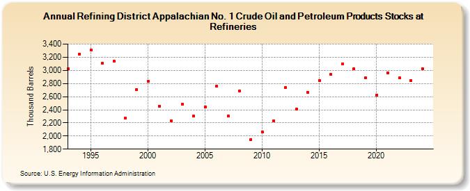 Refining District Appalachian No. 1 Crude Oil and Petroleum Products Stocks at Refineries (Thousand Barrels)