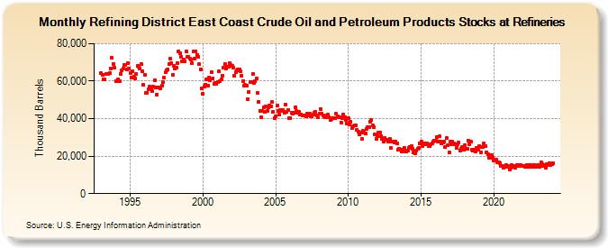 Refining District East Coast Crude Oil and Petroleum Products Stocks at Refineries (Thousand Barrels)