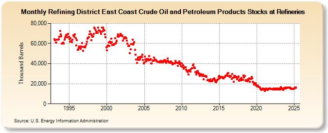 Refining District East Coast Crude Oil and Petroleum Products Stocks at Refineries (Thousand Barrels)