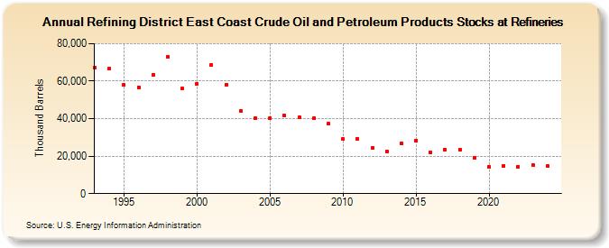 Refining District East Coast Crude Oil and Petroleum Products Stocks at Refineries (Thousand Barrels)