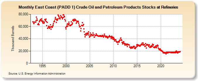 East Coast (PADD 1) Crude Oil and Petroleum Products Stocks at Refineries (Thousand Barrels)