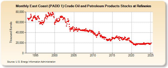 East Coast (PADD 1) Crude Oil and Petroleum Products Stocks at Refineries (Thousand Barrels)