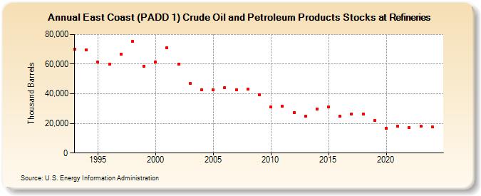 East Coast (PADD 1) Crude Oil and Petroleum Products Stocks at Refineries (Thousand Barrels)