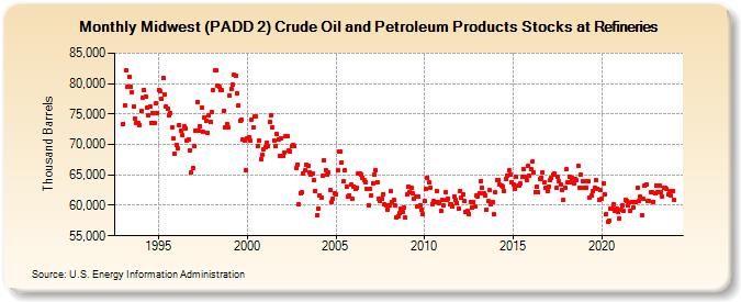 Midwest (PADD 2) Crude Oil and Petroleum Products Stocks at Refineries (Thousand Barrels)